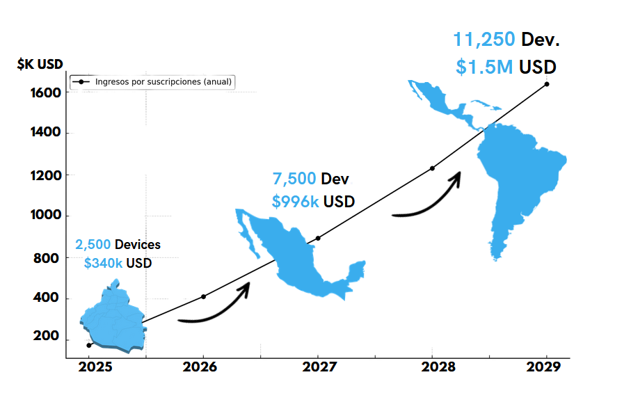 Geographic growth: Mexico → LATAM → Americas