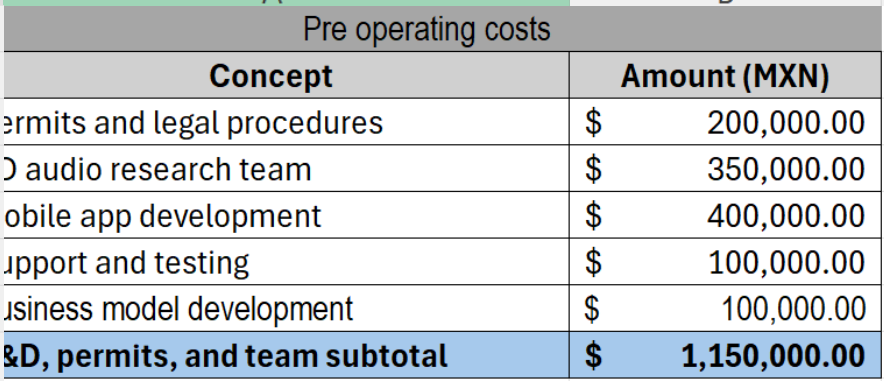 Pre-operating costs breakdown