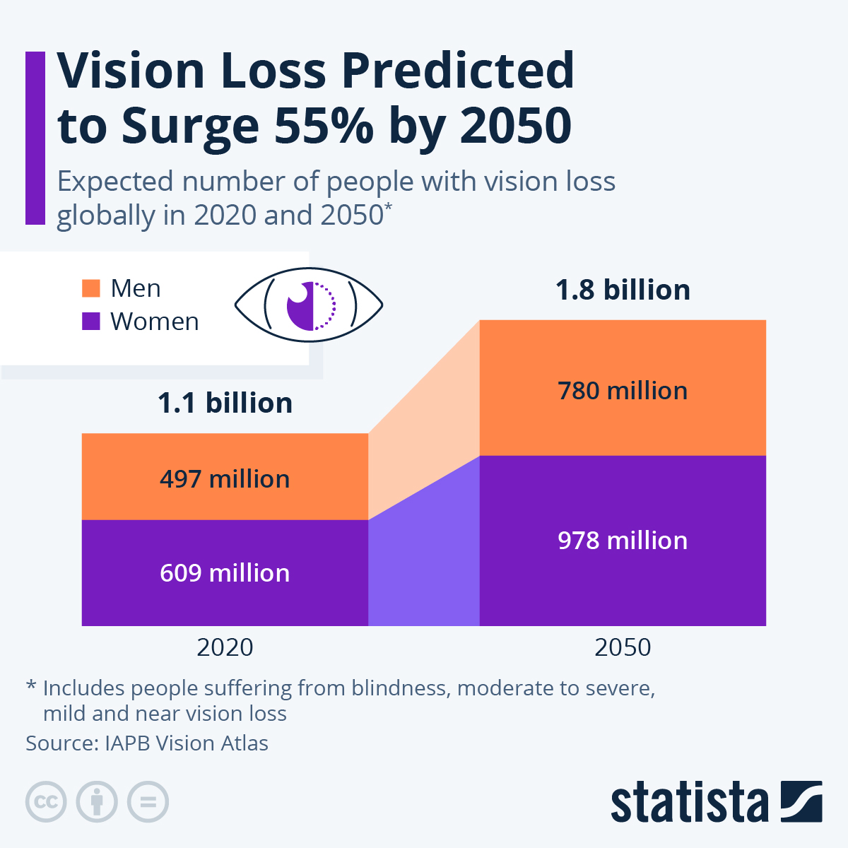 Datos Statista - aumento de la discapacidad visual