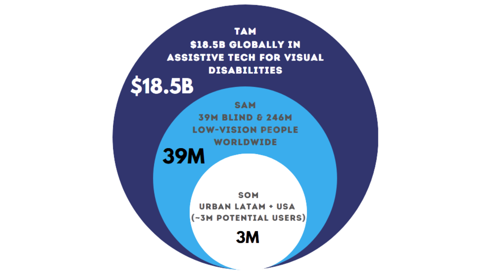 TAM SAM SOM market sizing diagram